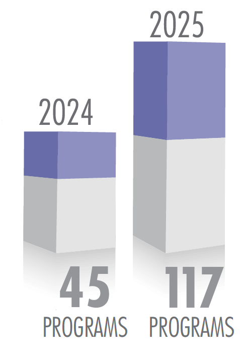 2024: 45 Programs Offered; 2025: 177 Programs Offered