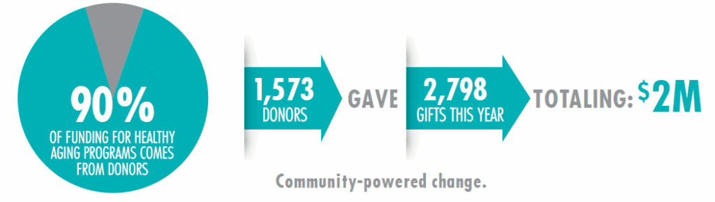 90% of funding for Healthy Aging Programs comes from donors. 1,573 donors gave 2,798 gifts this year, totaling $2 million
