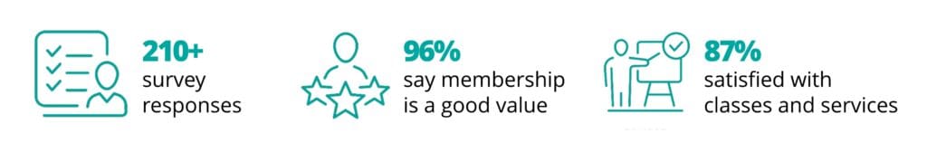 Survey results: 210+ survey responses, 96% say membership is a good value, 87% satisfied with classes and services