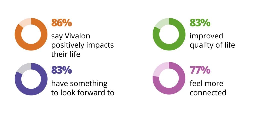Survey results: 86% say Vivalon positively impacts their life, 83% improved quality of life, 83% have something to look forward to, 77% feel more connected