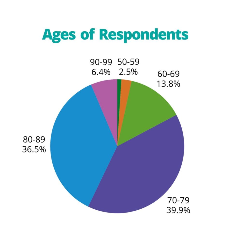 Ages of Respondents: 90-99: 6.4%; 80-89 36.5%; 70-79: 39.9%; 60-69: 13.8%; 50-59: 2.5%